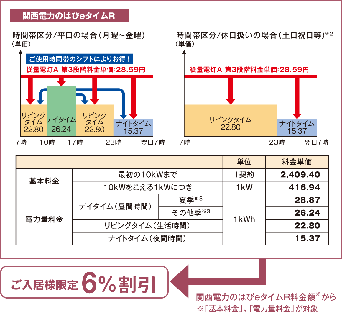 関西電力のはぴeタイムR料金額からご入居様限定6％割引 ※「基本料金」、「電力量料金」が対象