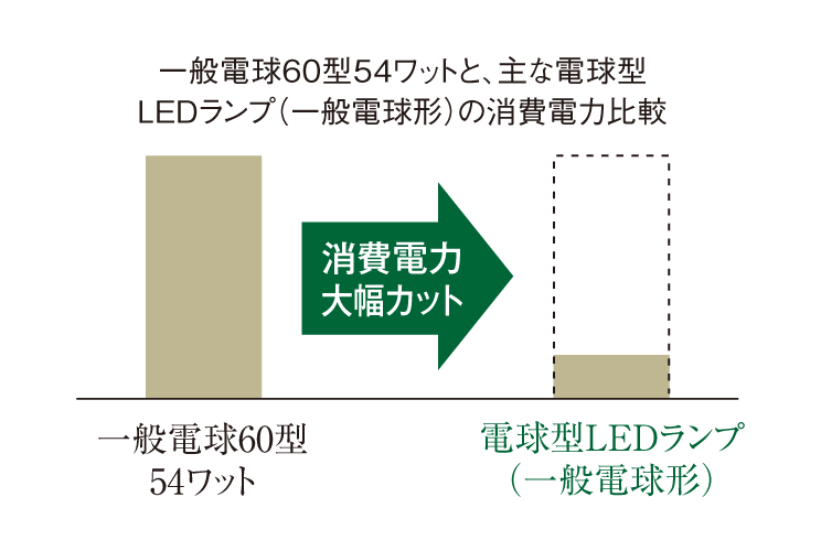 LED照明