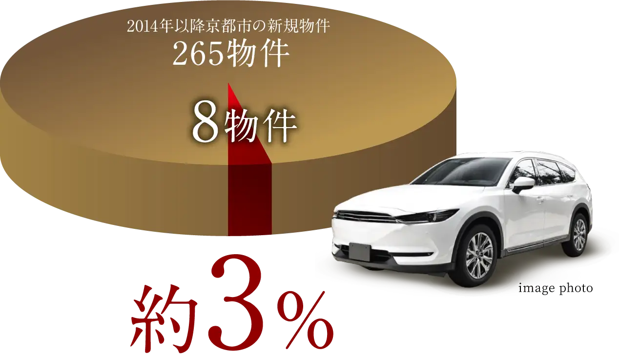 2014年以降京都市の新規物件265物件のうち駐車場100％以上確保の物件は8物件で約3％