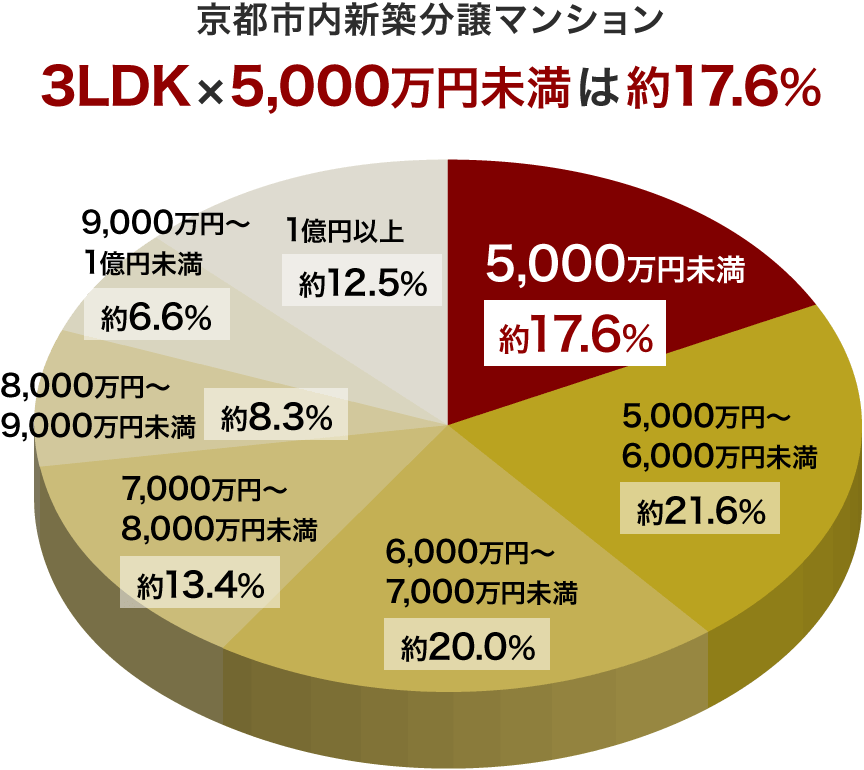 京都市内新築分譲マンション 3LDK×5,000万円未満は約17.6%