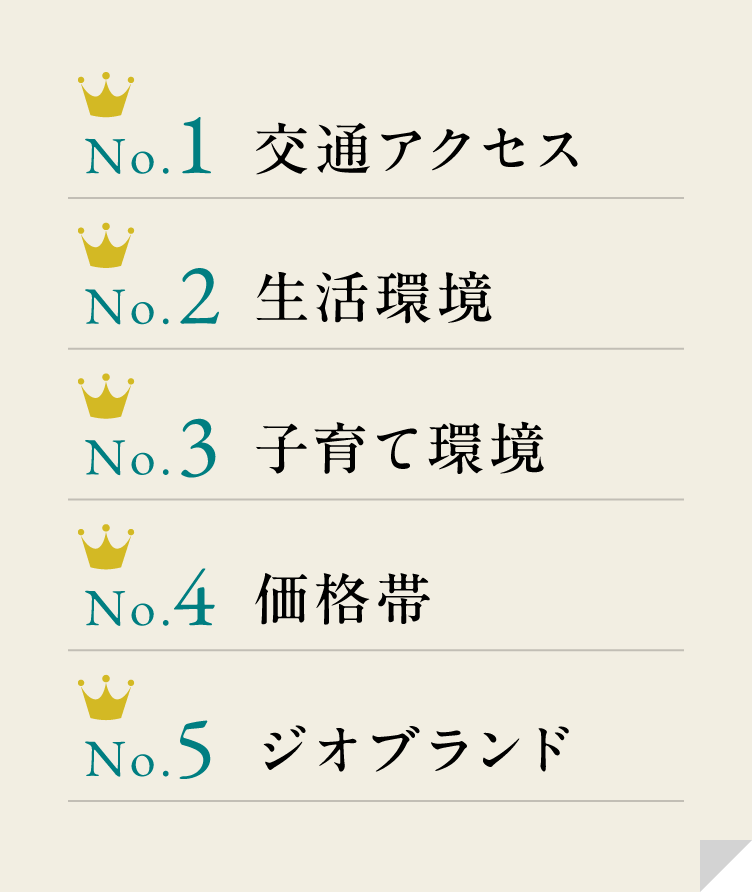 No.1 交通アクセス、No.2 生活環境、No.3 子育て環境、No.4 価格帯、No.5 ジオブランド