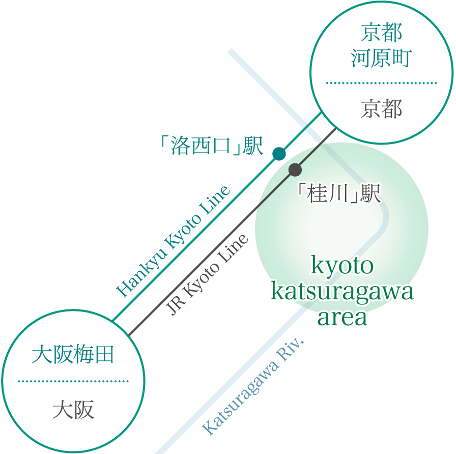 JR京都線、阪急京都線の路線図