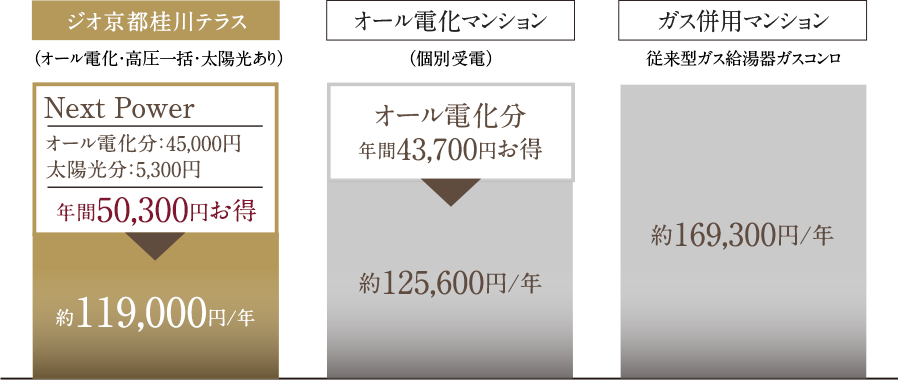 ジオ京都桂川テラス：約119,000円/年、オール電化マンション：約125,600円/年、ガス併用マンション：169,300円/年