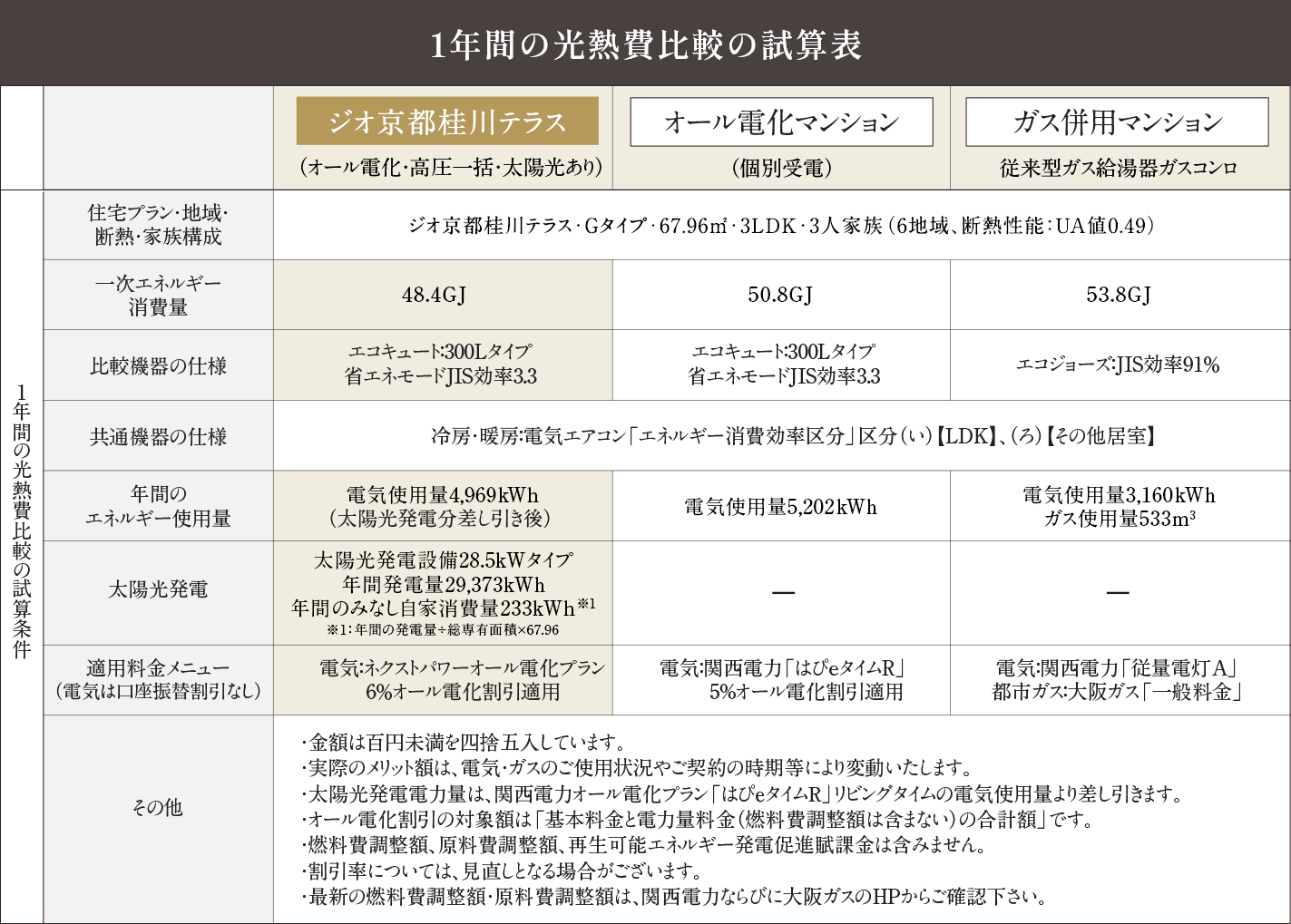 1年間の光熱費比較の試算表