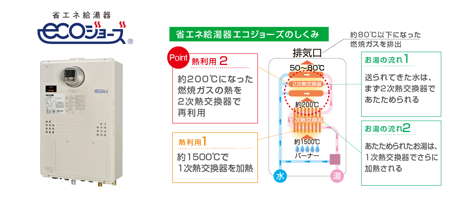 省エネ高効率給湯暖房機エコジョーズ（大阪ガス）