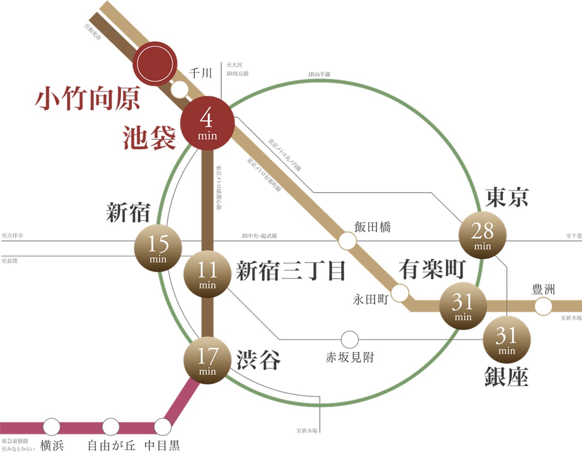 小竹向原から池袋・新宿・渋谷・東京・有楽町・銀座への所要時間を示す路線図