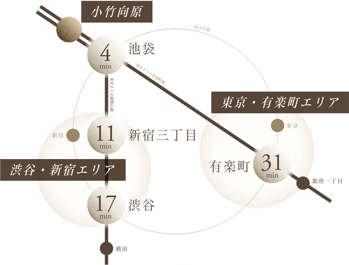 池袋・新宿三丁目・渋谷・有楽町への所要時間を示すアクセス概念図