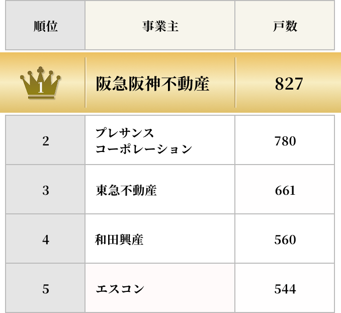 2025年 近畿圏供給ランキング（投資用除く）
