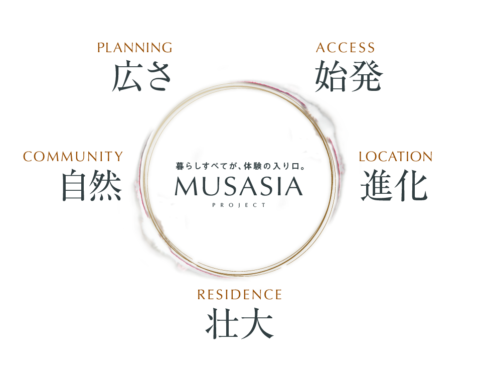 MUSASIA PROJECT　概念図