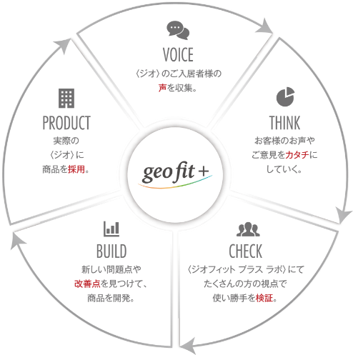 ジオフィットプラス説明図