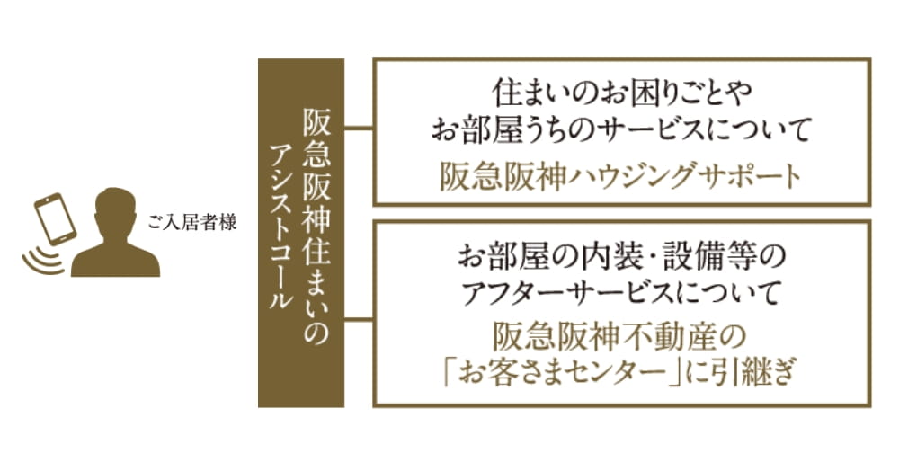 ご入居者様がアシストコールに電話をかける際のイメージ図