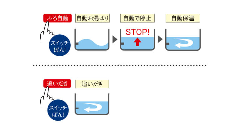 追いだき機能の説明概念図