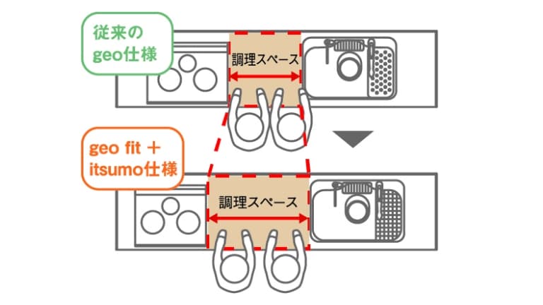 従来の調理スペースと、geo fit itsumoの調理スペースを比較した概念図