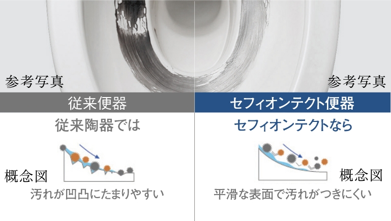 従来の便器とセフィオンテクトテクトの便器の比較写真