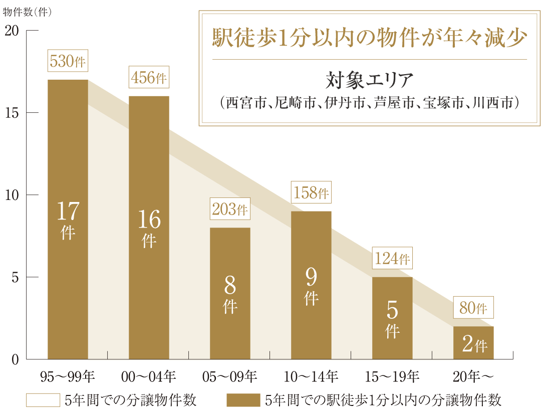 駅徒歩1分以内の物件が年々減少傾向にある。2020年以降は、分譲物件80件のうち駅徒歩1分以内の物件は2件にとどまっている。