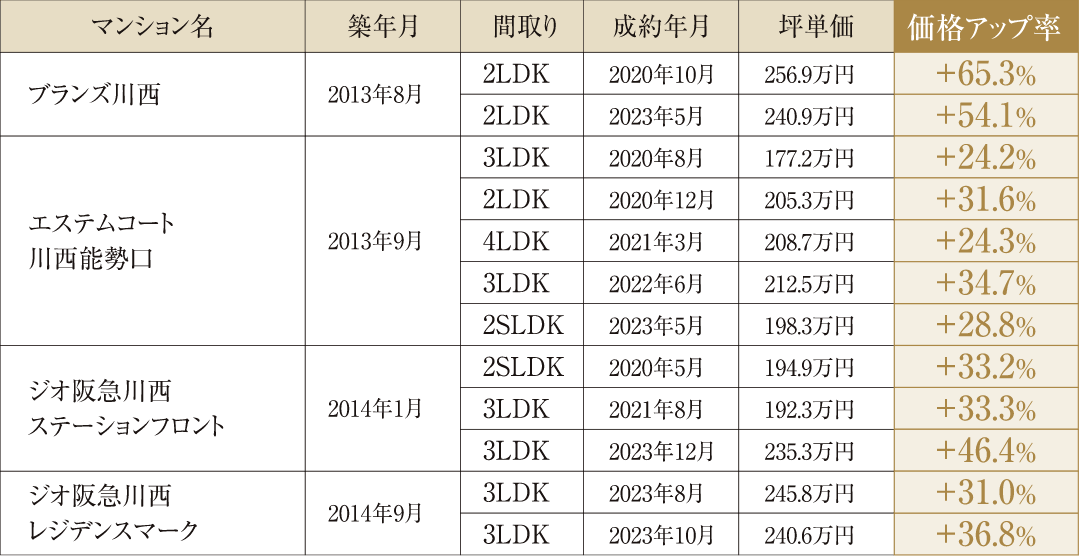 ブランズ川西は54.1〜65.3%、エステムコート川西能勢口は24.2〜34.7%、ジオ阪急川西ステーションフロントは33.2〜46.4%、ジオ阪急川西レジデンスマークは31.0〜36.8%の価格上昇率を記録している。