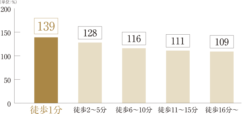坪単価騰落率は駅徒歩1分以内の物件が最も高く139%で、駅から遠くなるほど下がる傾向にある。