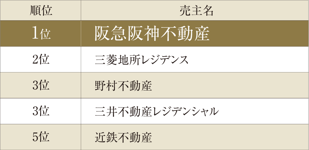2025年もオリコン顧客満足度調査 新築分譲マンション 近畿ランキングで、阪急阪神不動産が1位を獲得している。