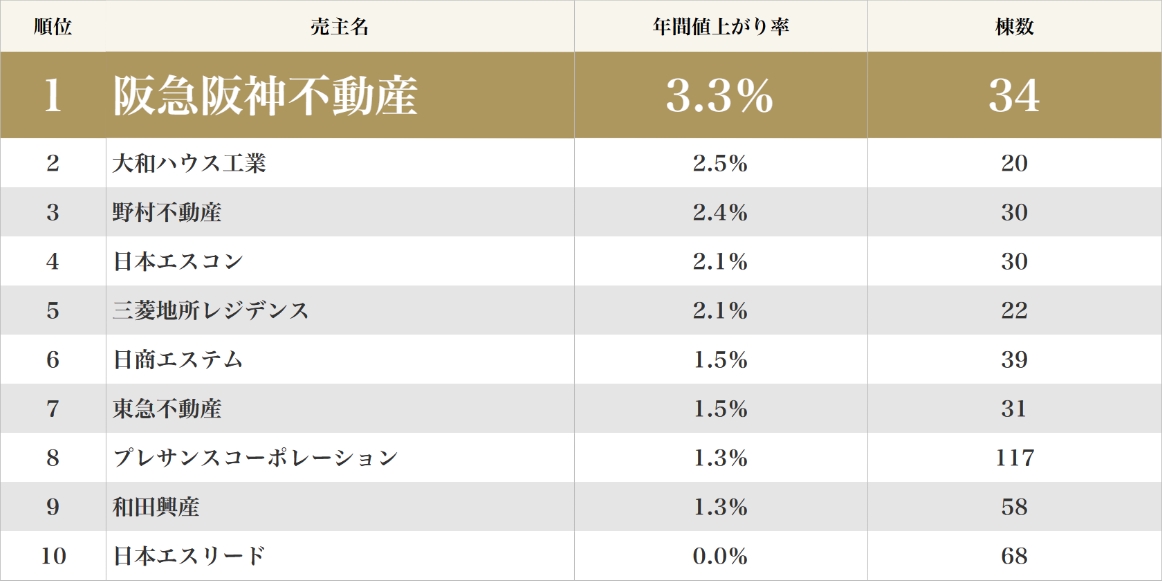 2023年のランキングでは、阪急阪神不動産が年間値上がり率3.3%で1位を獲得している。