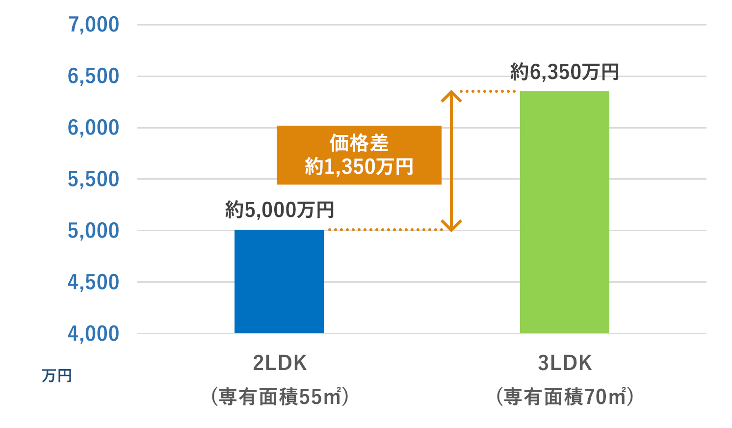 物件価格