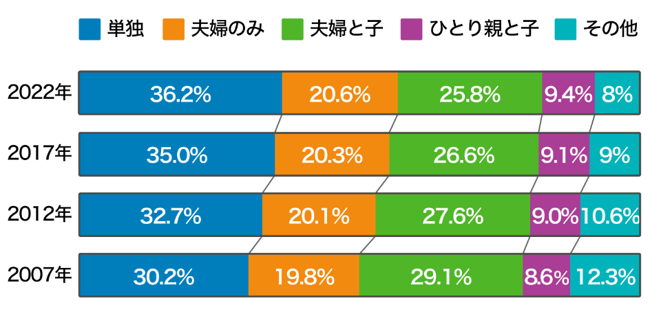 1人・2人暮らしの世帯