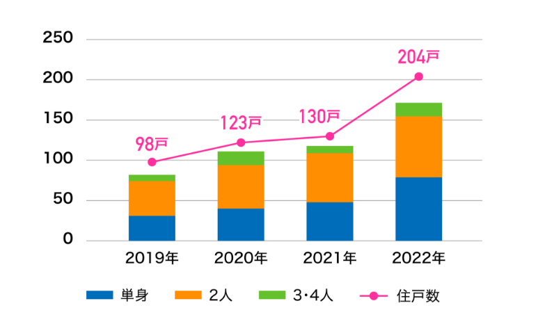 ジオの「2LDK」契約者の世帯属性