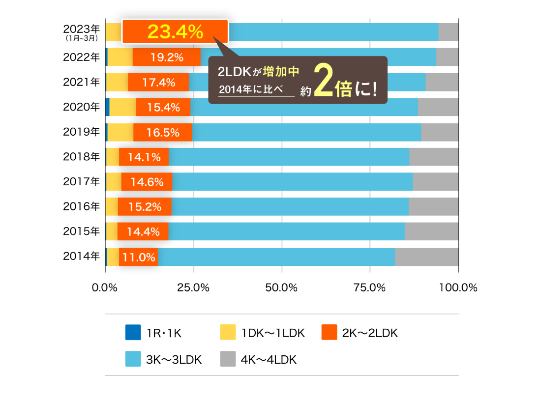 間取り別 供給戸数