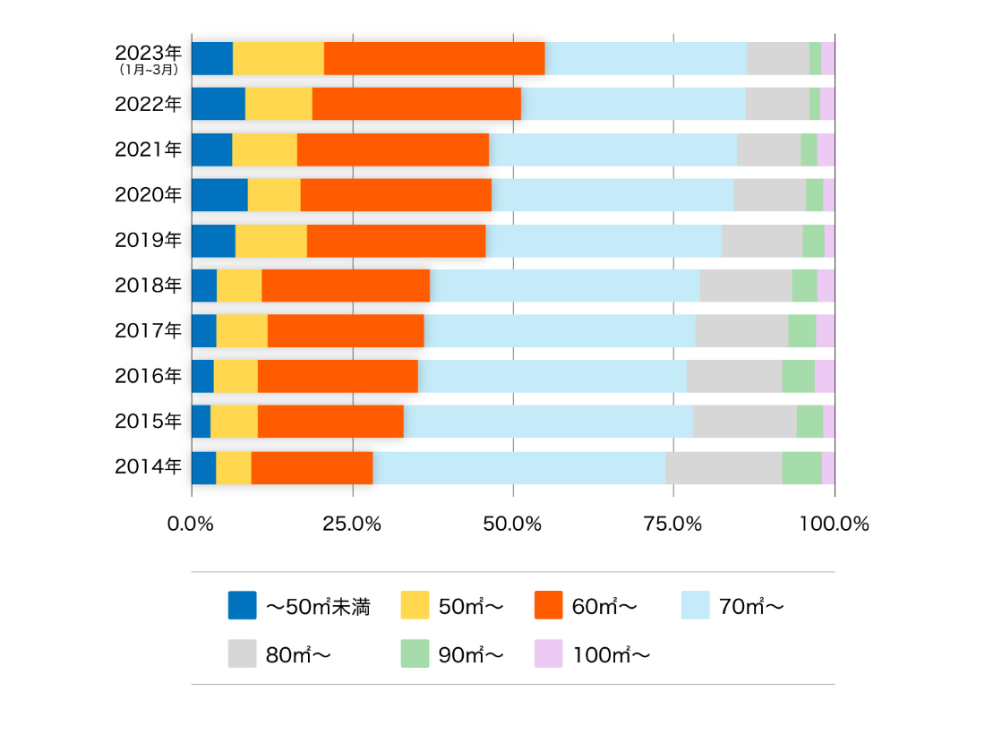 専有面積別 供給戸数