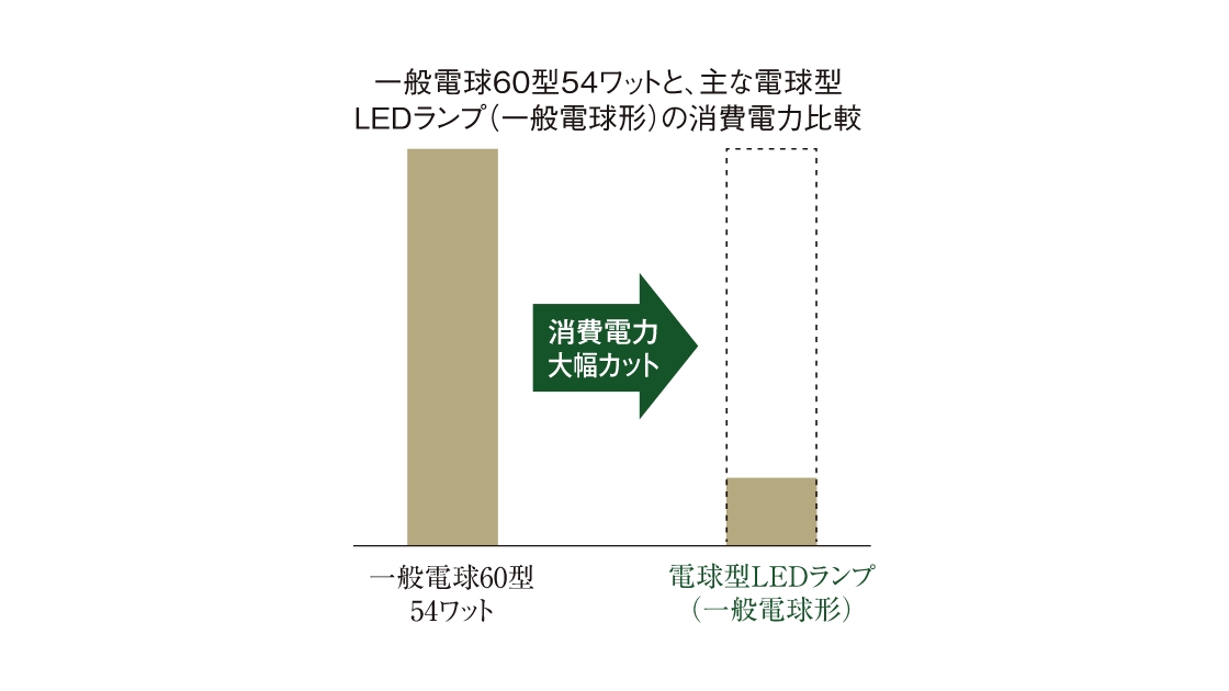 一般電球60型54ワットと電球型LEDランプの消費電力の違いを表したグラフ