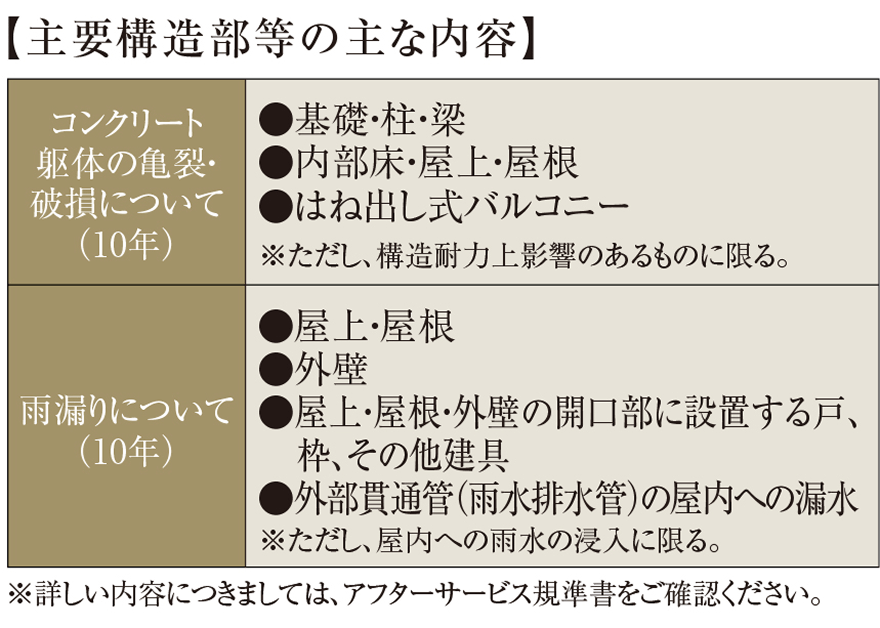コンクリート躯体の亀裂・破損について10年 雨漏りについて10年アフターサービスの画像