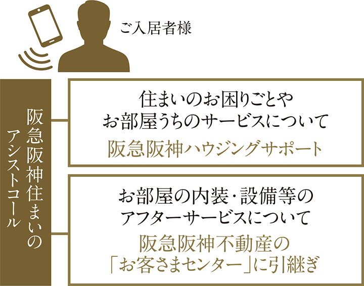 ご入居者様がアシストコールに電話をかける際のイメージ図