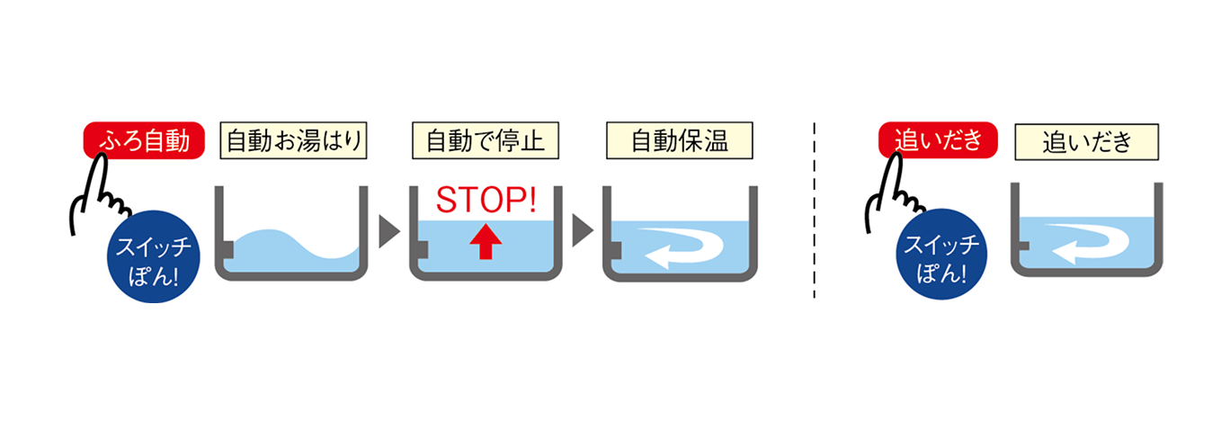 追いだき機能付きセミオートバスのイメージイラスト