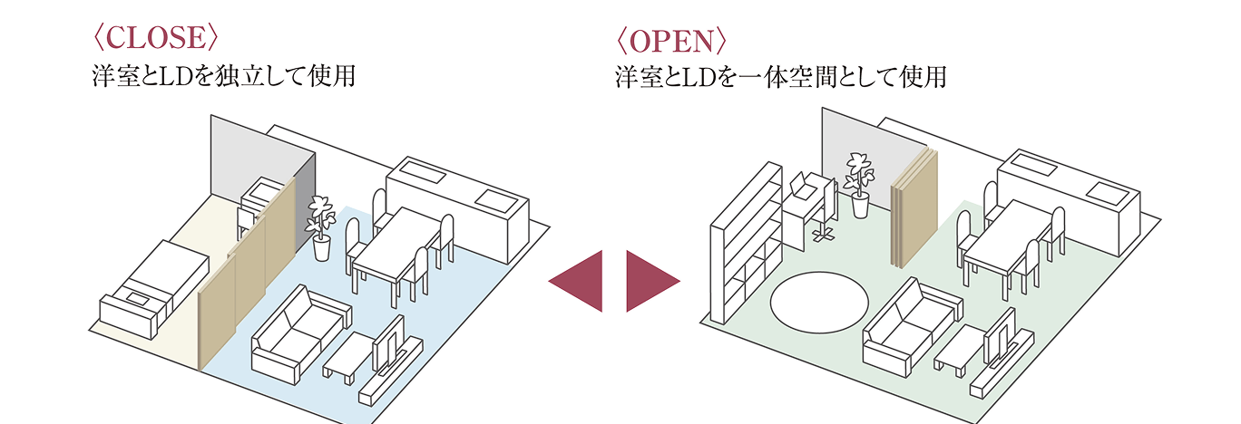連結引き戸を開けると洋室とLDを一体空間として仕様できることを示す概念図