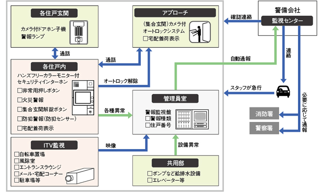 24時間遠隔監視システムの概念図