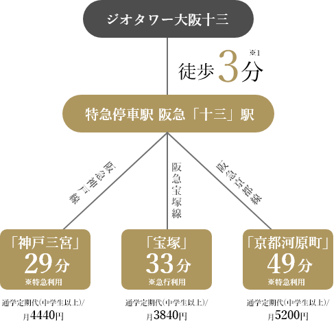 公立も私立も通学しやすい“軽快なアクセス利便”