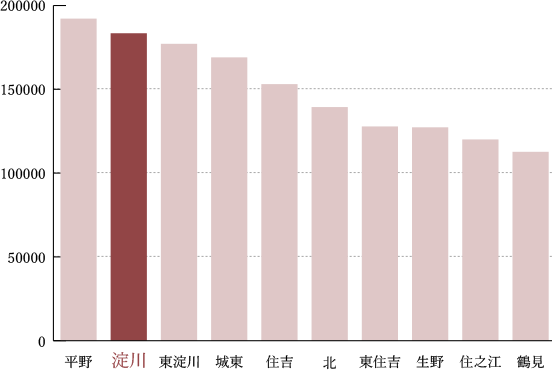 令和2年国勢調査における大阪市行政区別人口