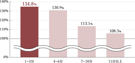 最寄駅への徒歩分数別［価格騰落率］グラフ