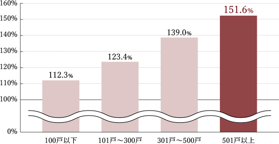 総戸数別［価格騰落率］グラフ