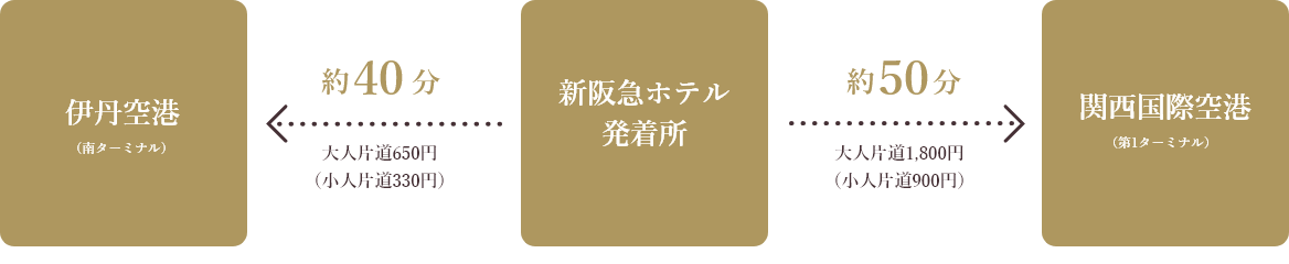 バスのアクセス情報