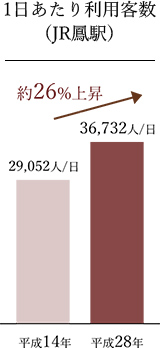 1日あたり利用客数（JR鳳駅）