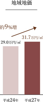 地域地価数