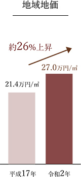 地域地価