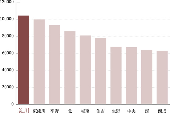 令和2年国勢調査の大阪市行政区別一般世帯数