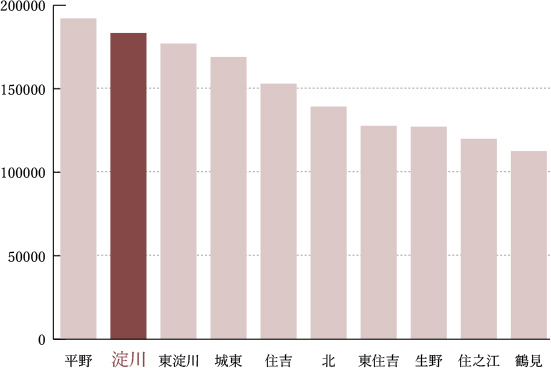 令和2年国勢調査における大阪市行政区別人口