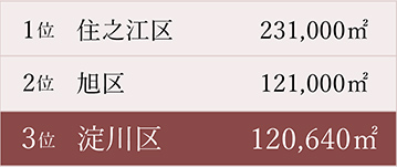 国営・府営公園面積（令和2年4月1日現在）