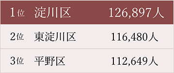 生産年齢人口（15歳～65歳）数