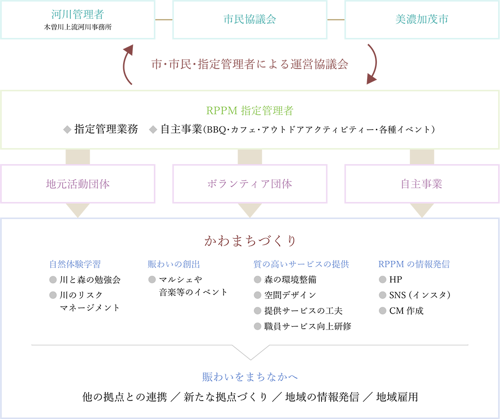 市・市民・指定管理者による運営協議会