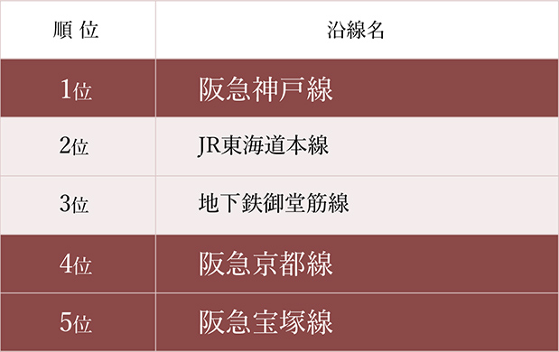 住みたい沿線ランキング