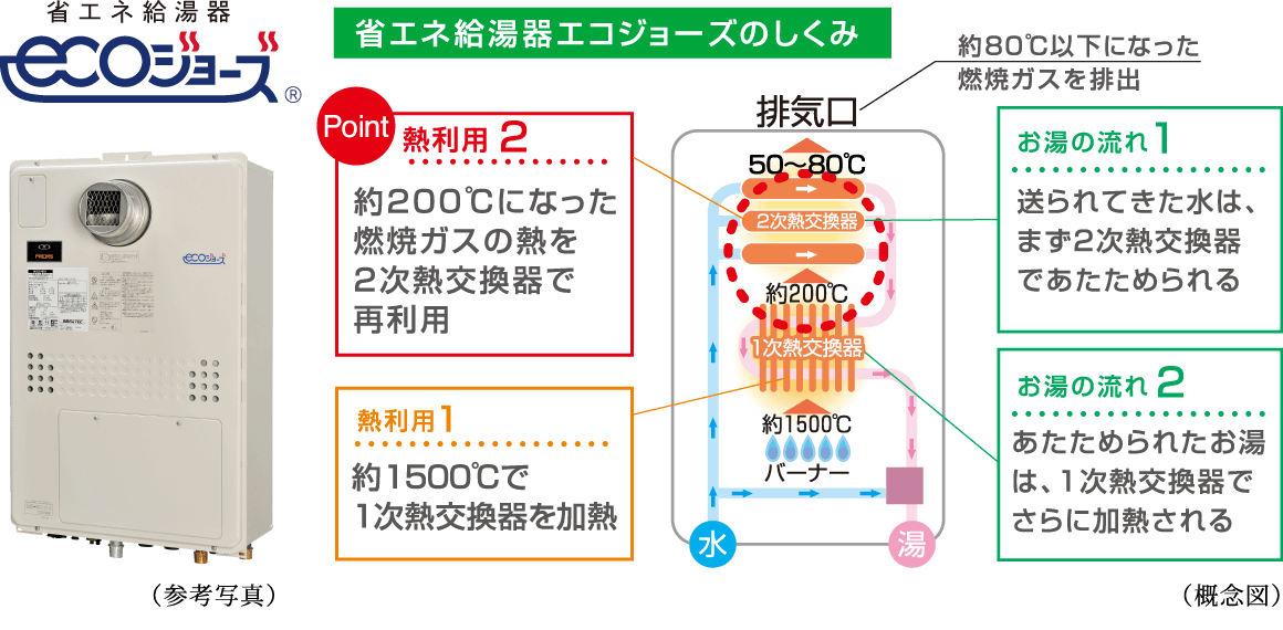 省エネ給湯器エコジョーズのしくみ