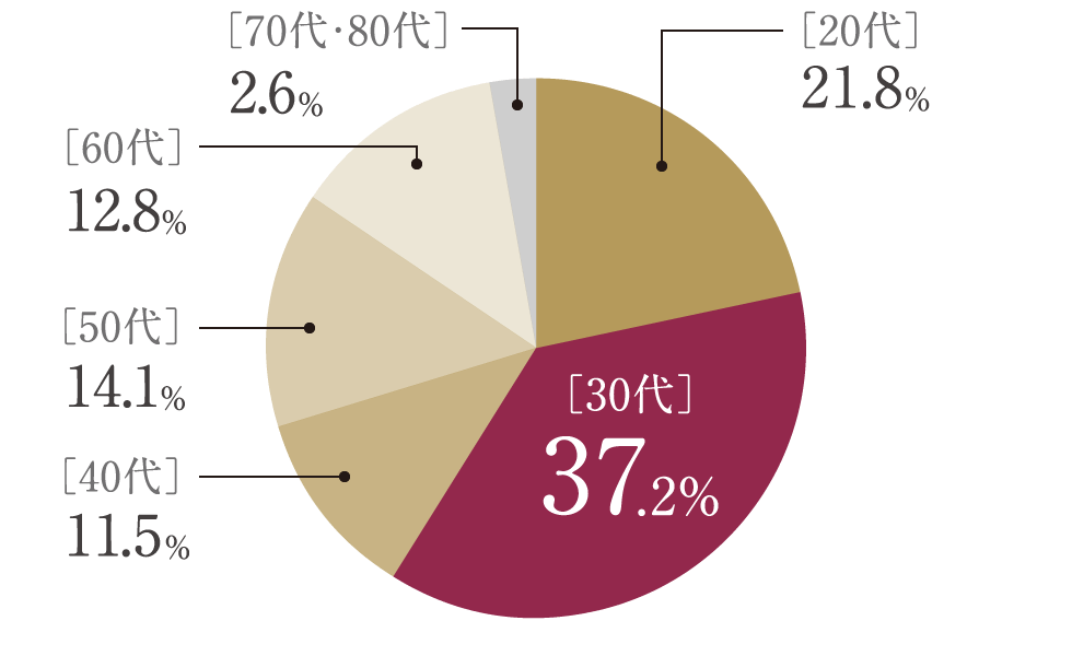 ［30代］37.2％